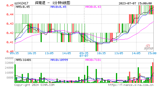 002417*ST深南五分K线