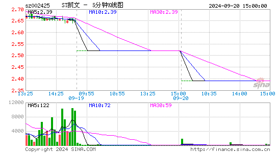 002425凯撒文化五分K线