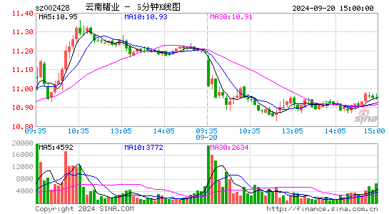 002428云南锗业五分K线