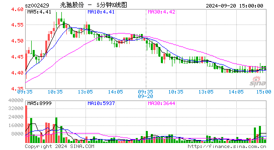 002429兆驰股份五分K线