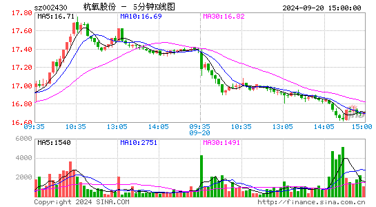 002430杭氧股份五分K线