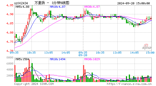 002434万里扬五分K线