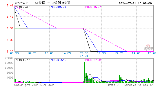 002435长江健康五分K线