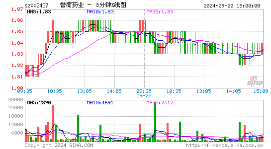 002437誉衡药业五分K线