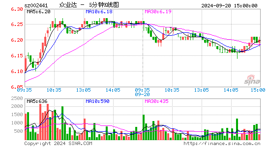 002441众业达五分K线
