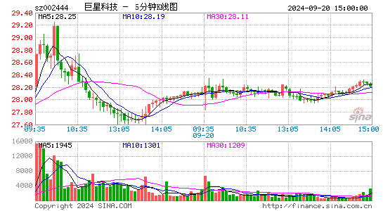 002444巨星科技五分K线