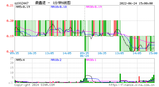 002447晨鑫退五分K线