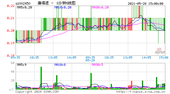 002450康得退五分K线