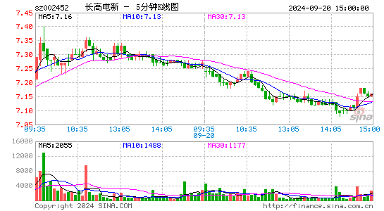 002452长高电新五分K线