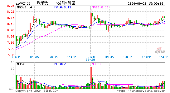 002456欧菲光五分K线