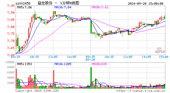 002458益生股份五分K线