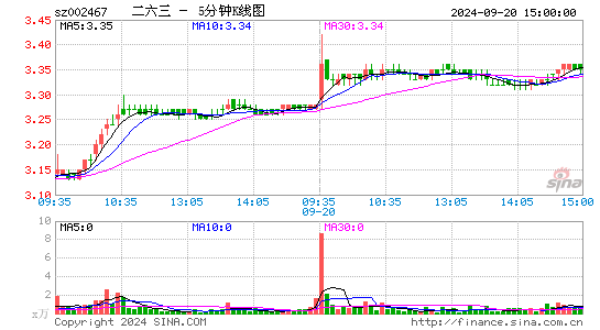 002467二六三五分K线