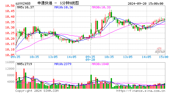 002468申通快递五分K线
