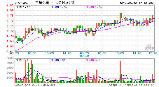 002469三维化学五分K线