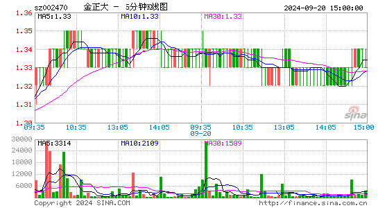 002470ST金正五分K线