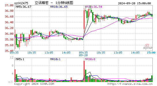002475立讯精密五分K线