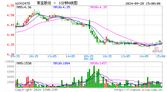 002478常宝股份五分K线