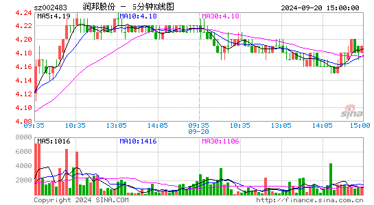 002483润邦股份五分K线