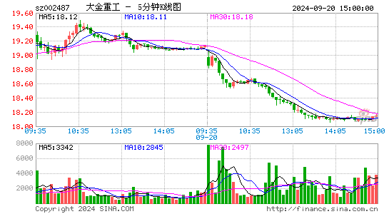 002487大金重工五分K线