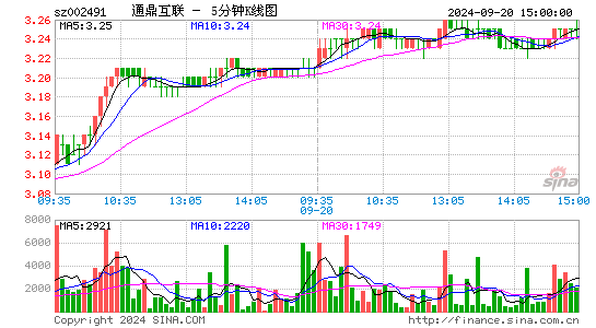 002491通鼎互联五分K线