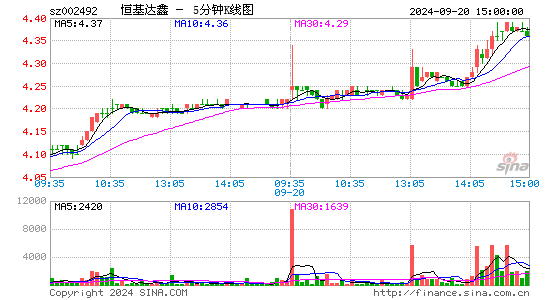 002492恒基达鑫五分K线