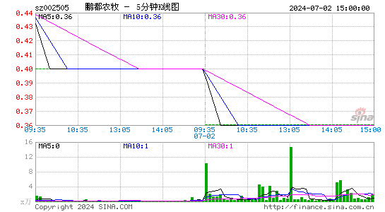 002505鹏都农牧五分K线