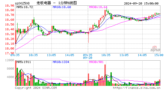 002508老板电器五分K线