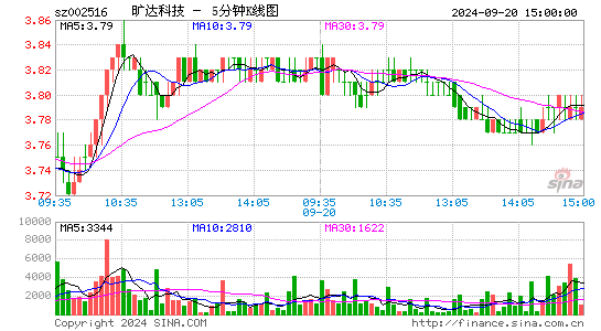002516旷达科技五分K线