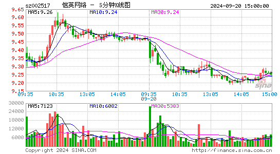 002517恺英网络五分K线
