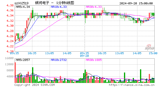 002519银河电子五分K线