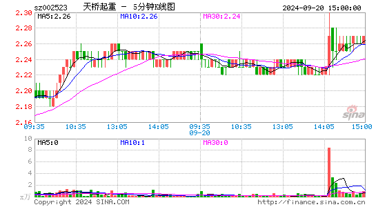 002523天桥起重五分K线