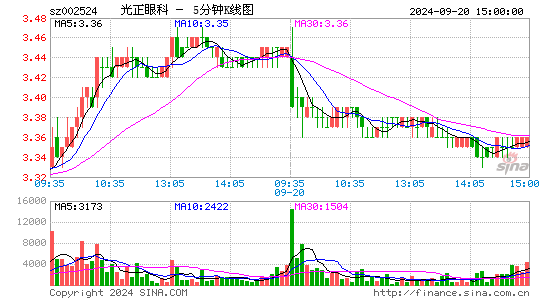 002524光正眼科五分K线