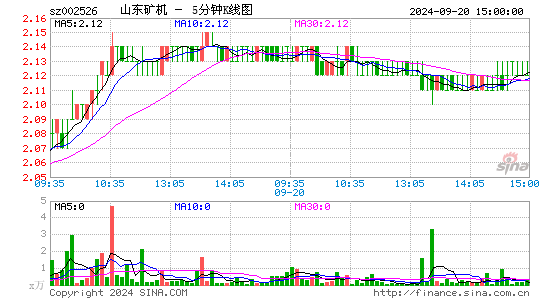 002526山东矿机五分K线
