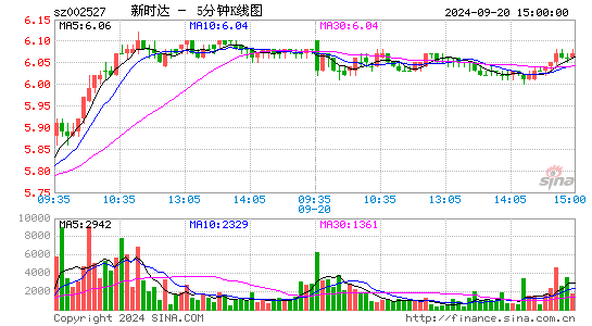 002527新时达五分K线