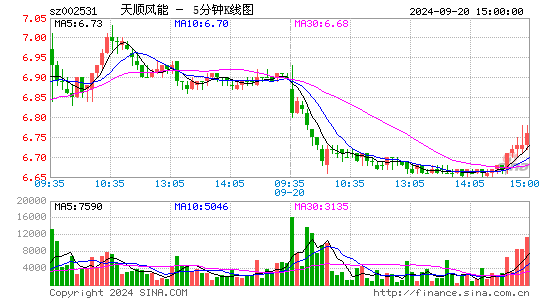 002531天顺风能五分K线