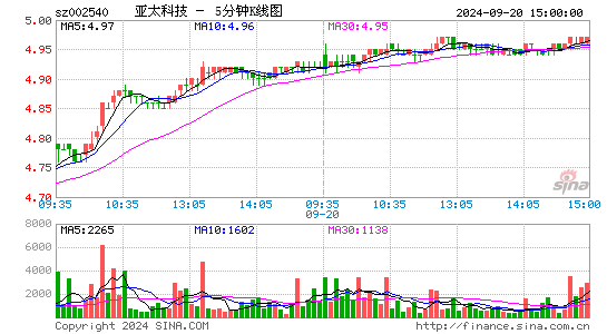 002540亚太科技五分K线