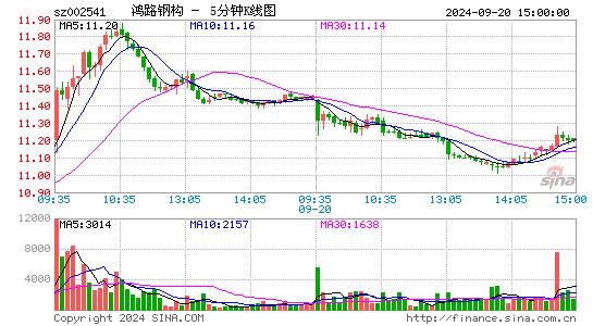002541鸿路钢构五分K线