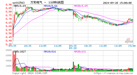 002543万和电气五分K线