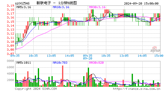 002546新联电子五分K线