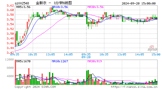 002548金新农五分K线