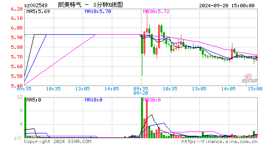 002549凯美特气五分K线