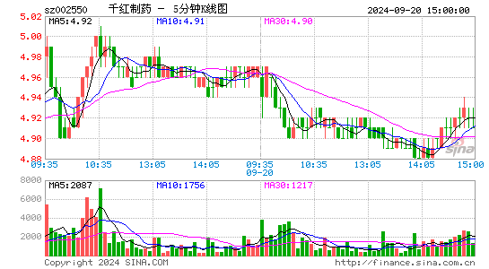 002550千红制药五分K线