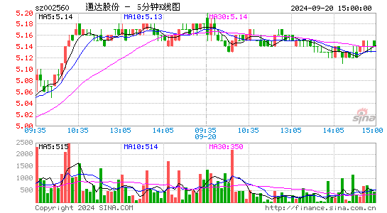 002560通达股份五分K线