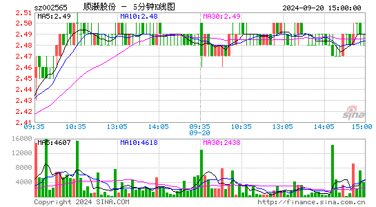 002565顺灏股份五分K线