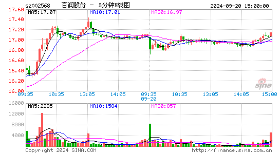 002568百润股份五分K线
