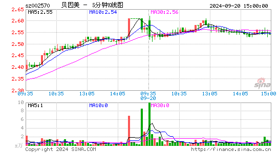 002570贝因美五分K线