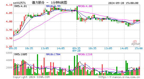 002571德力股份五分K线