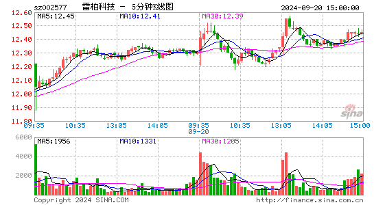 002577雷柏科技五分K线