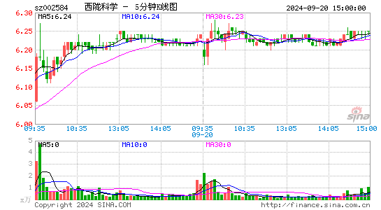002584西陇科学五分K线