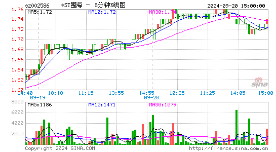 002586ST围海五分K线